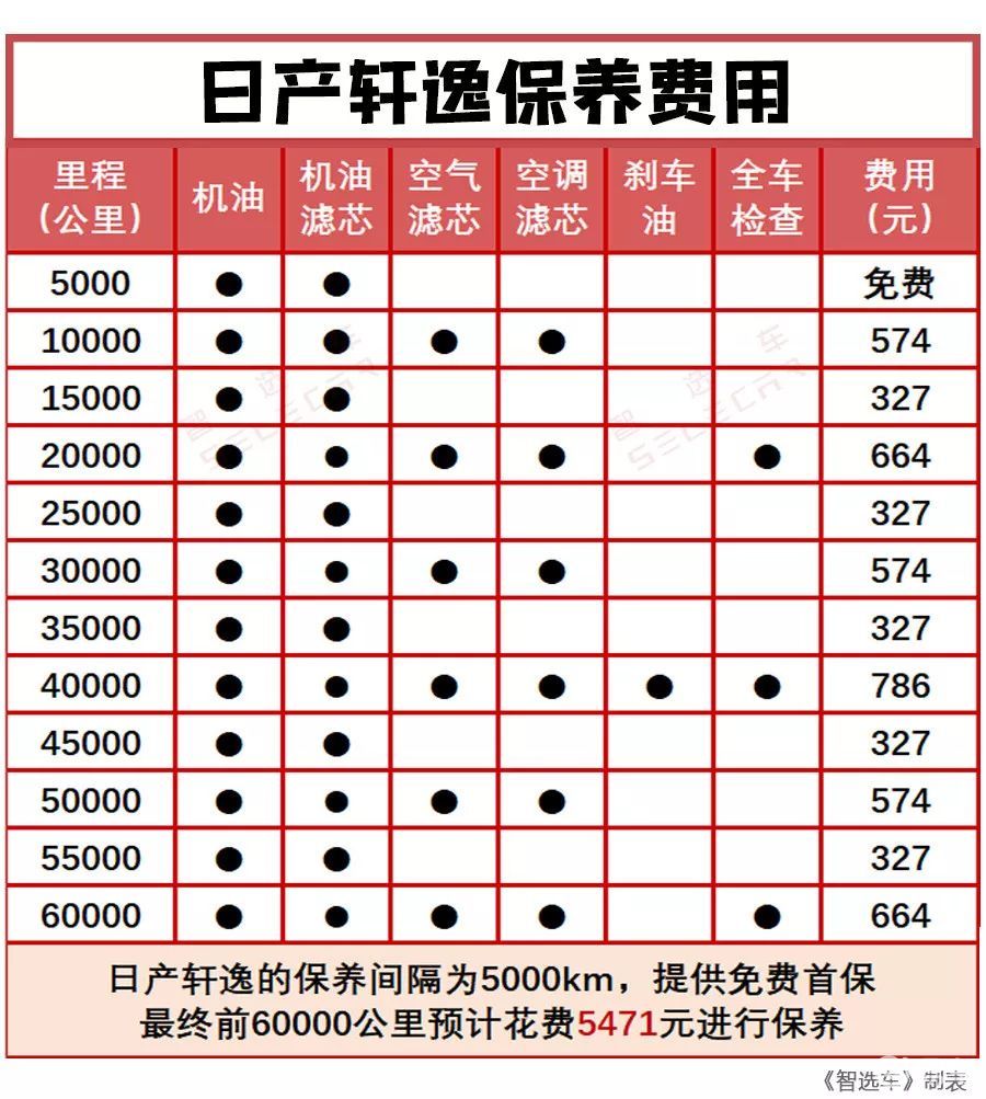 丰田卡罗拉和日产轩逸一年养车费用差多少月薪3千养的起吗