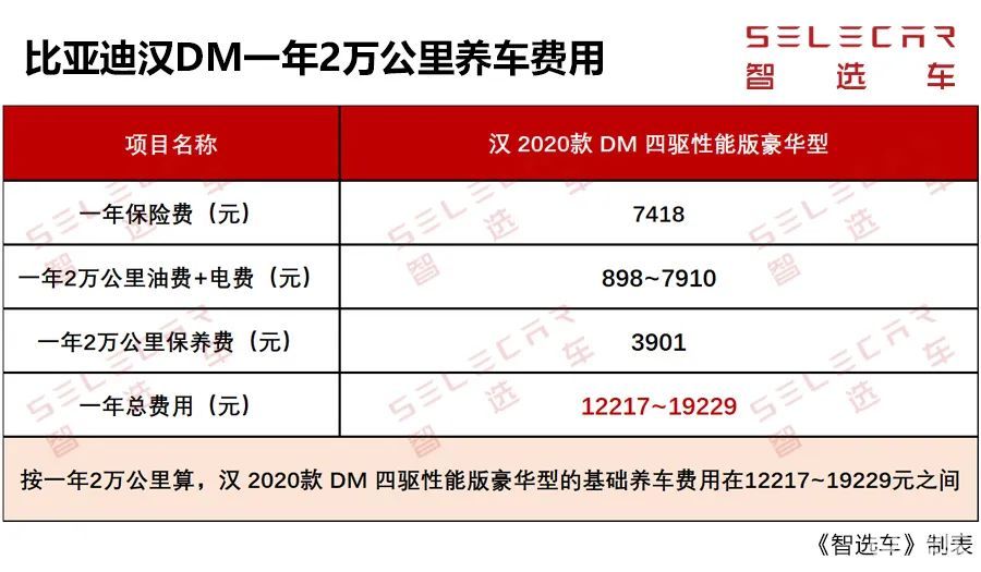 最终以上表格,我们可以看到 比亚迪 汉 2020款 dm 四驱性能版豪华型