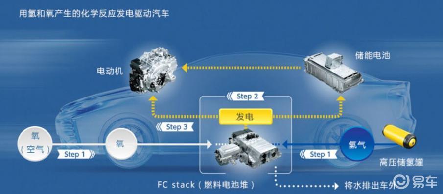 易车 正文 同时在产品结构上,氢燃料电池车不需要像纯电动车那样背着