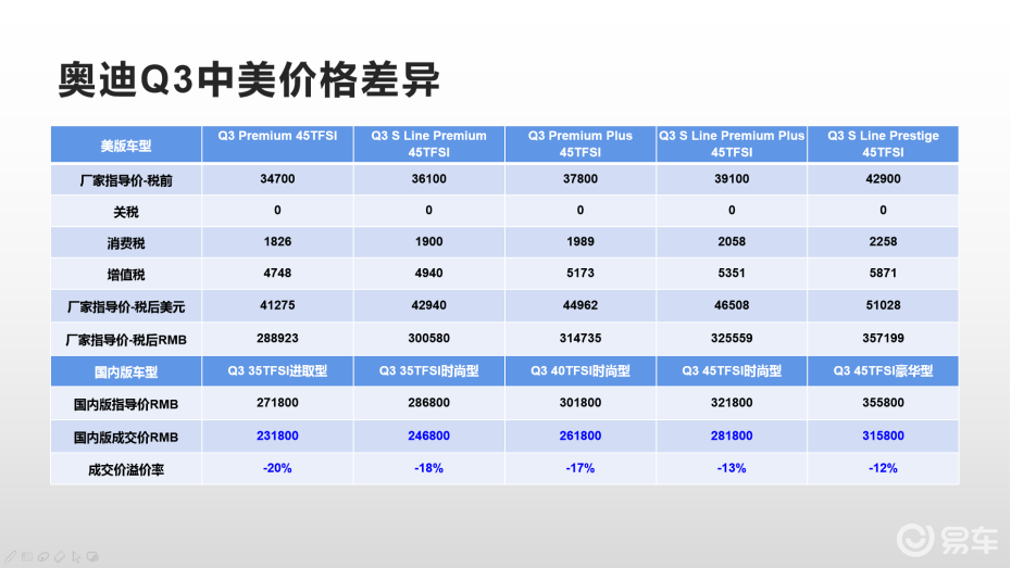 对比揭示真相,2020款奥迪q3中美综合对比