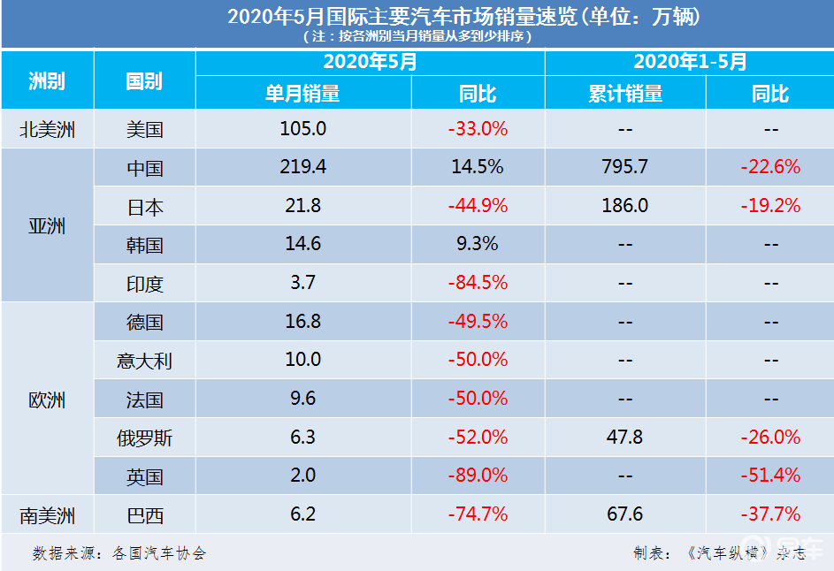 5月日本车企产量下滑61.8 中国成日系车企复活关键