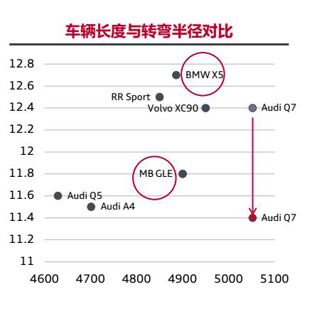 高速变道时稳定性较差,而四轮转向技术可以在低速行驶时,减小转弯半径