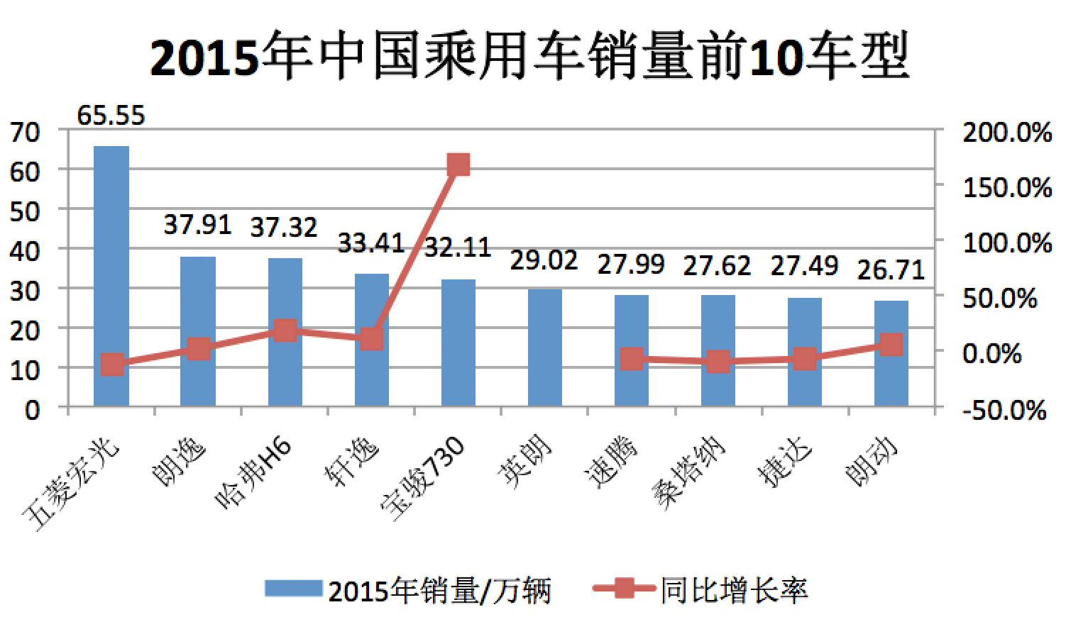 2015年中国销量冠军车型:五菱宏光 销量:65.55万辆