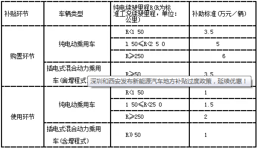 【深圳西安发布新能源车地方补贴过渡政策,延