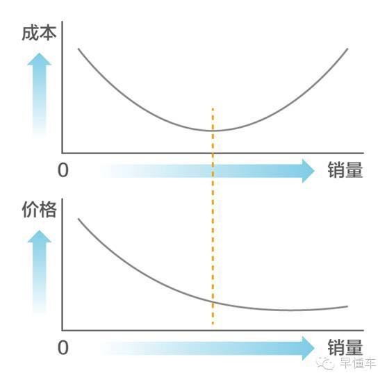 【经济学中的长期平均成本和价格消费曲线,虚线对应的值为理想的价格