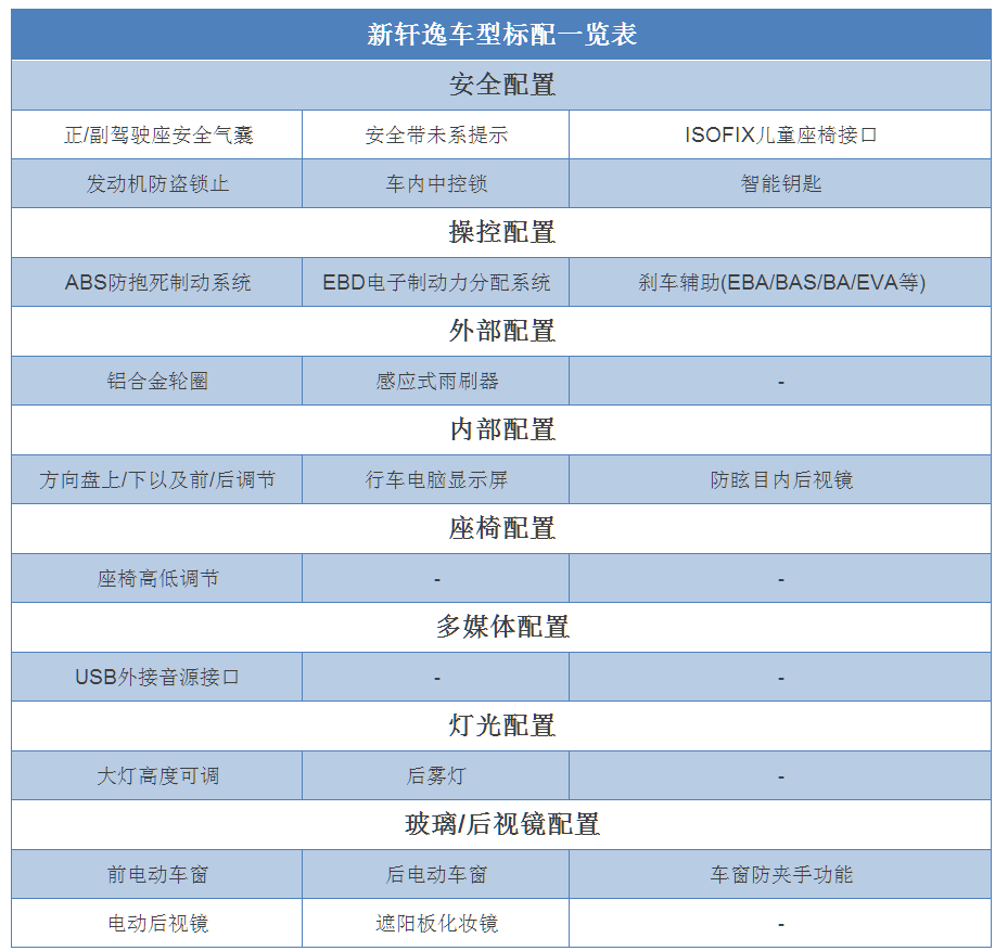 > 正文   配置:一如既往的厚道         在配置方面,新轩逸表现出了一