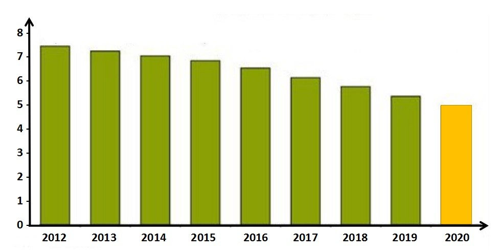 2012至2020年:行业平均燃料消耗量目标