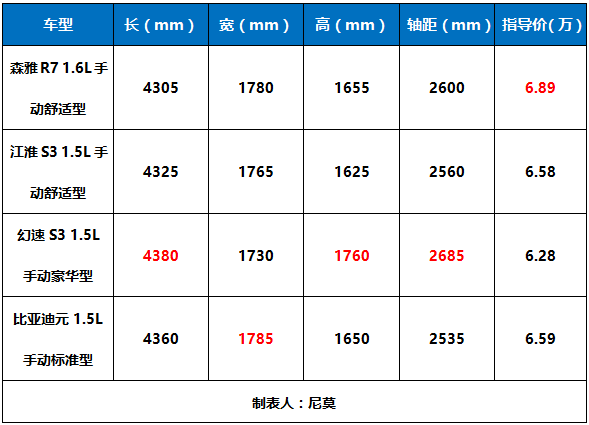 有没有诚意不看广告,看配置 对于一款小型suv,森雅r7"极具诚意"的性价