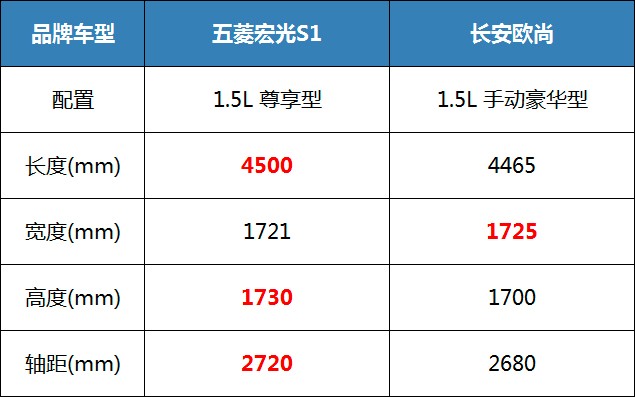 优势更"大" 五菱宏光s1尊享型实力来袭