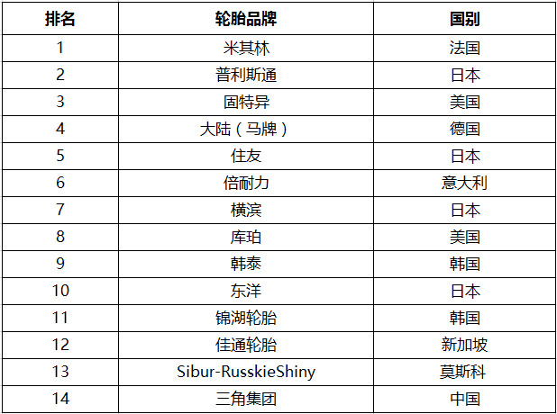 拖拉机轮胎品牌排行_轿车轮胎品牌排行_汽车轮胎品牌排行榜