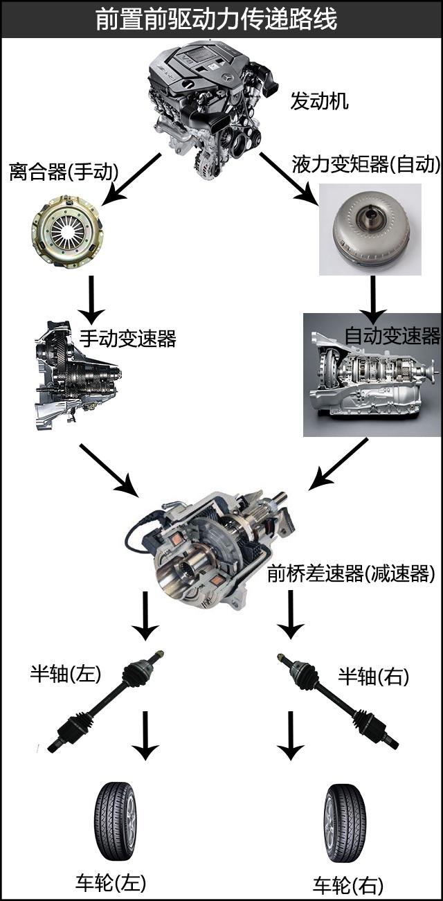 中间贯穿前后的管子只是发动机的排气管,前置前驱的车辆差速器位于