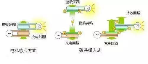 电磁共振式无线充电示意图