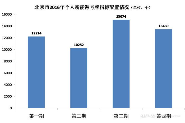 【北京新能源指标用光!3299人需轮候配置!】电