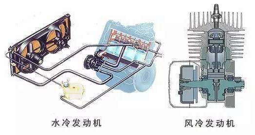 b)风冷式发动机:以空气作为冷却介质(适合缺水地区使用,如沙漠国家)