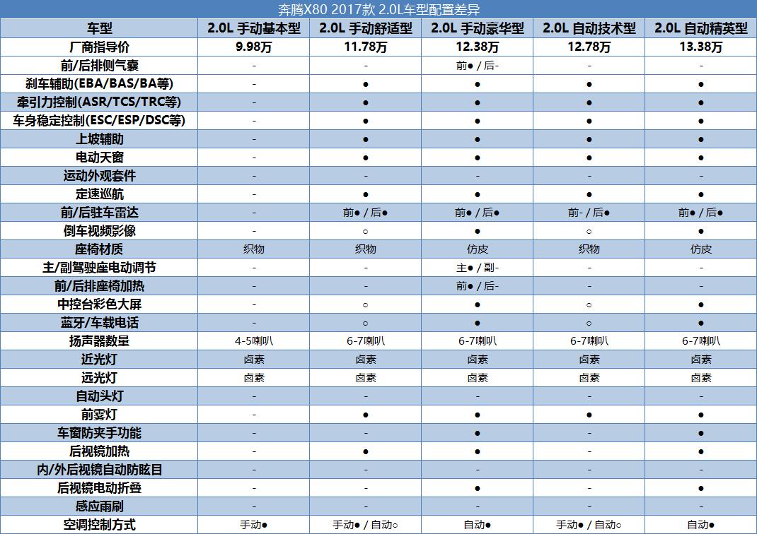 中配比较划算 一汽奔腾x80购车手册