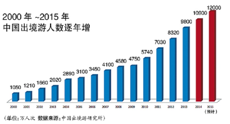 出境旅游人口_旅游出境领队证图片