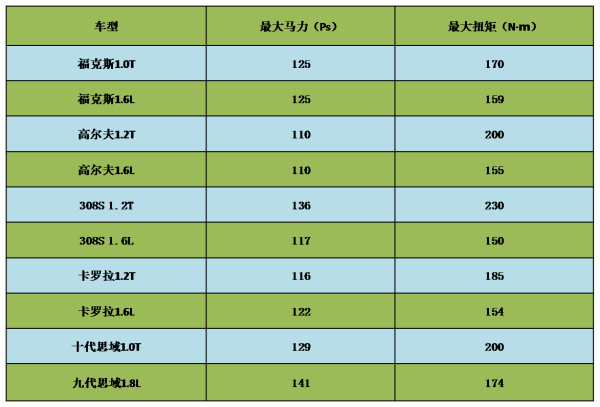 从高尔夫1.2T到思域1.0T，这五款小排量车要终结1.6L自吸车7