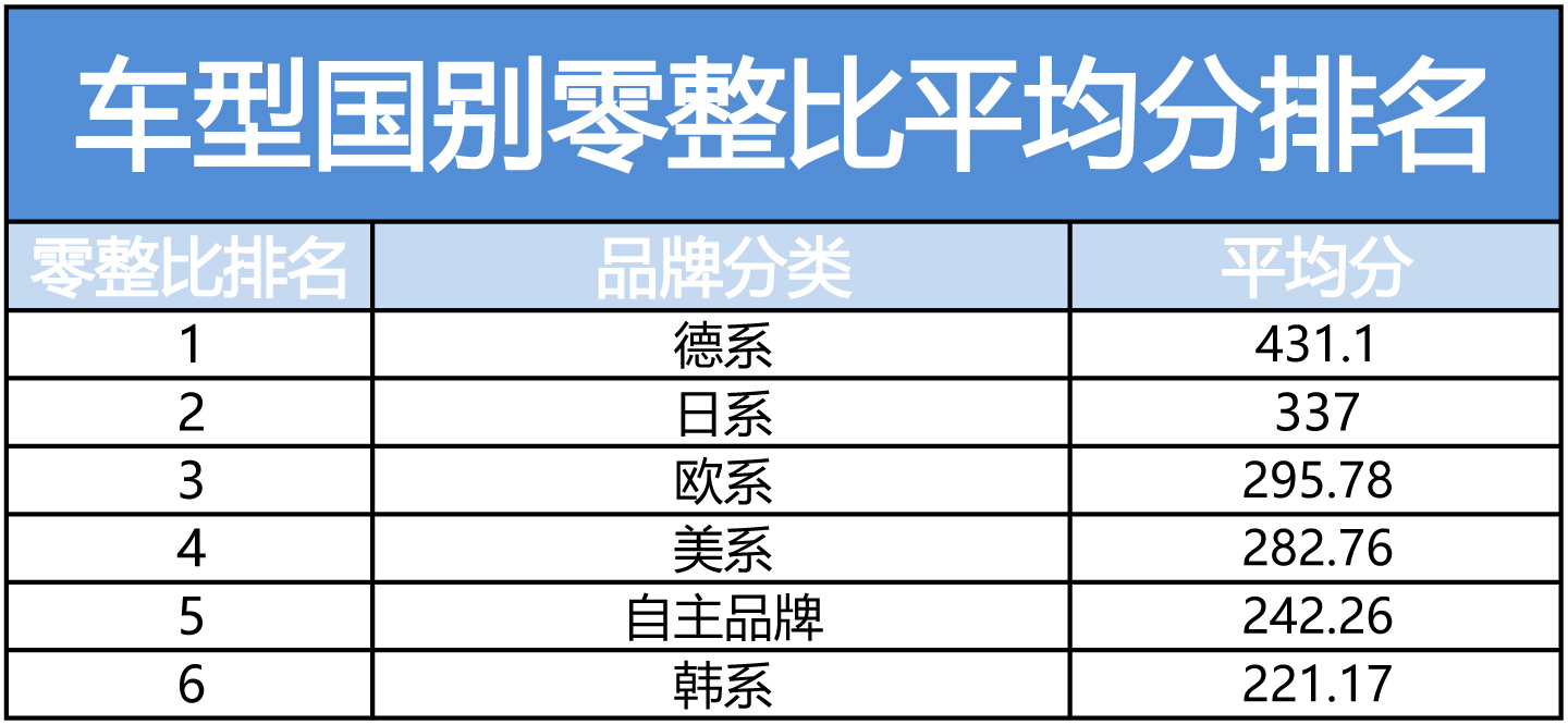 养车真是德国车最贵但真不是日本车最便宜