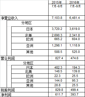 收入证明_营业盈余 营业收入(3)