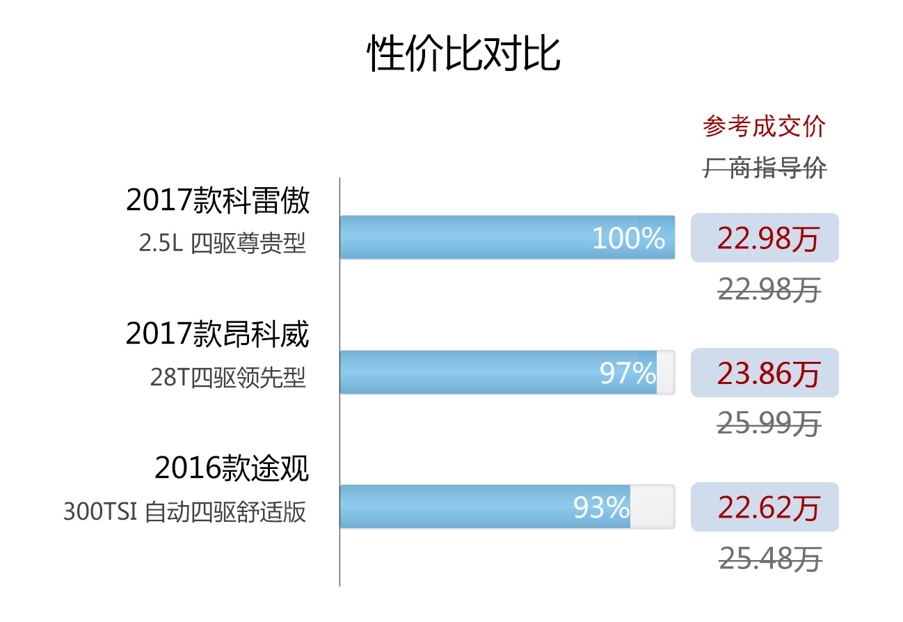 科雷傲，昂科威，途观