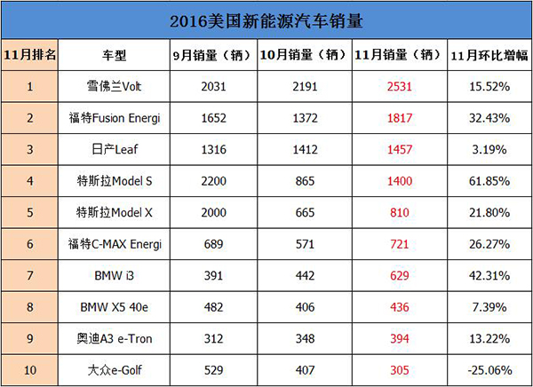 12月汽车suv销量 排行_2016年5月suv汽车销量排行榜_2018年5月suv销量排行