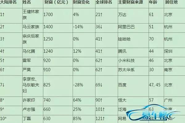世界首富十大排名_世界首富十大排名2021