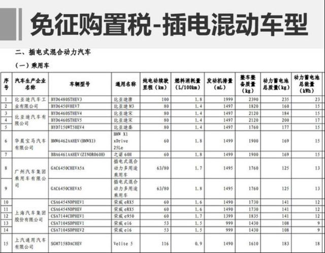 第九批免购置税插电式混动型热门汽车解析