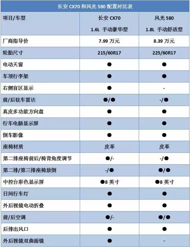 行车辅助方面的配置长安cx70领先于风光580.