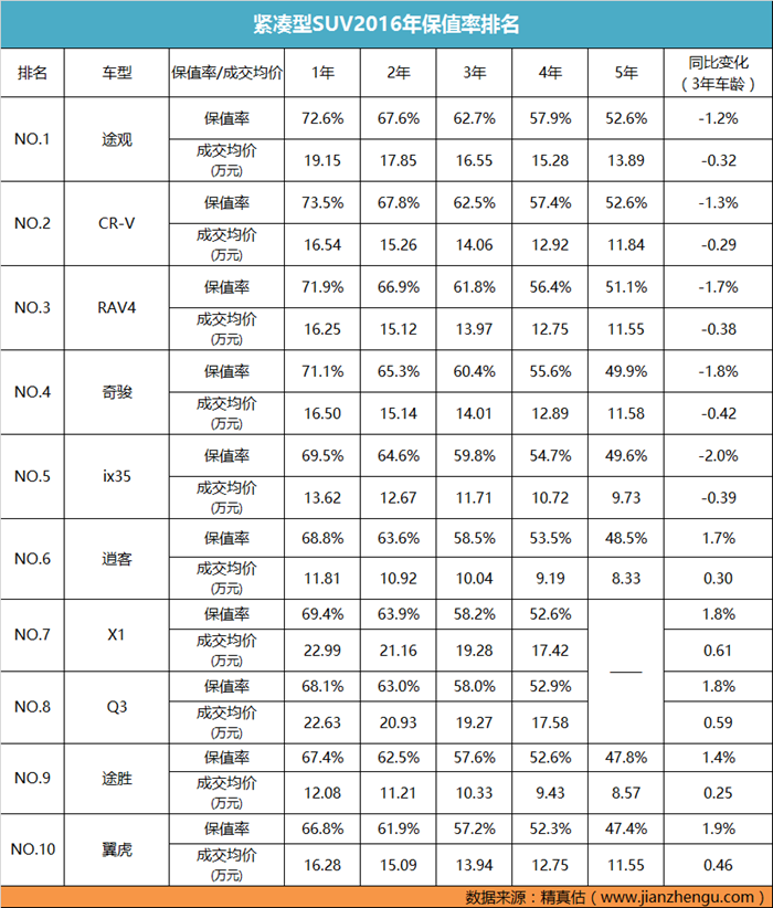 2016全年保值率盘点 途观坚挺好比伟哥?