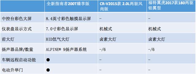 四招PK CR-V、翼虎，全新Jeep指南者更值