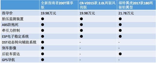 四招PK CR-V、翼虎，全新Jeep指南者更值