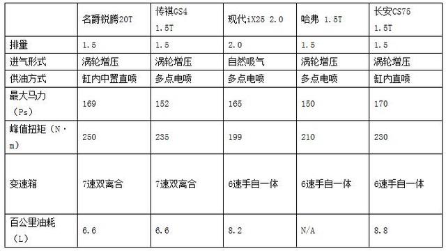 5t同级车型,全新锐腾20t在技术,动力和油耗等方面具有压倒性优势.