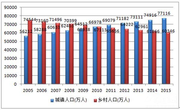 农村人口流向城市数据_中国人口流向 城市人口流向2016 中国人口老龄化