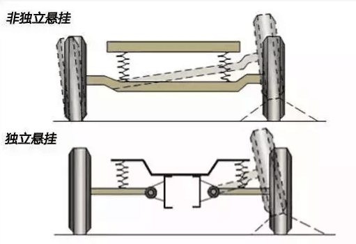 麦弗逊式独立悬挂