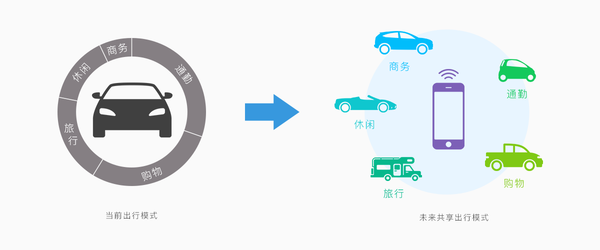共享出行的示例图