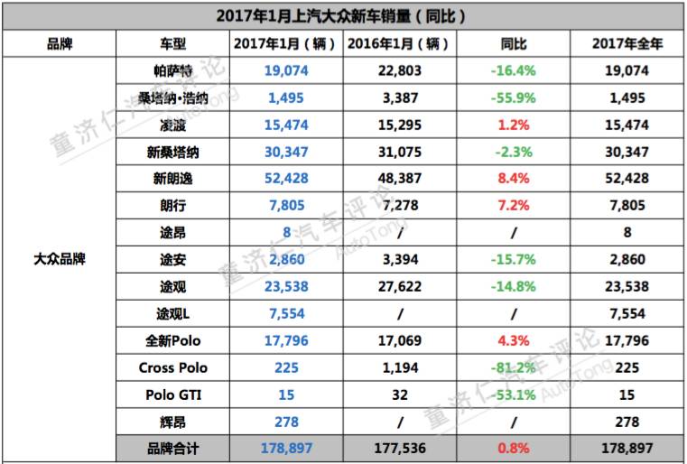 独家:2017年1月上汽大众新车销量解读!