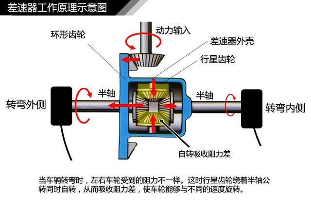 解析差速器结构和原理,汽车爱好者的基础知识