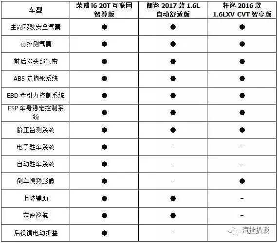 对烎日产轩逸就算了荣威i6竟然还敢挑战大众朗逸