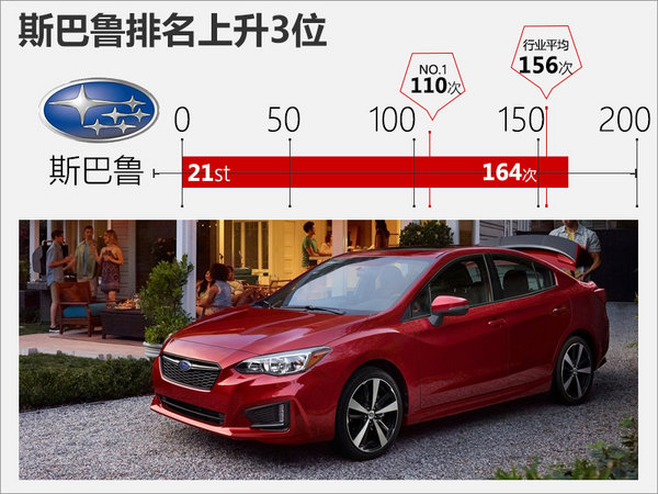 9大日系品牌质量排行 故障率大幅增加-图7