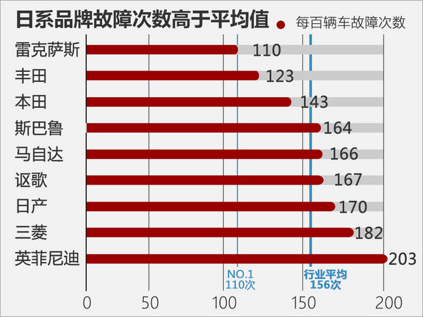 9大日系品牌质量排行 故障率大幅增加-图1