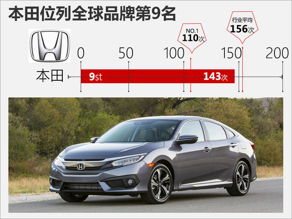 9大日系品牌质量排行 故障率大幅增加-图5