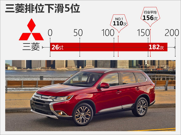9大日系品牌质量排行 故障率大幅增加-图6