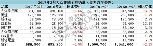 车企销量,汽车销量,大众集团在华销量,大众集团2月全球销量,奥迪销量 车企销量,汽车销量,大众集团在华销量,大众集团2月全球销量,奥迪销量