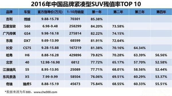 国产SUV越来越多挑花眼，买最保值的才不后悔！
