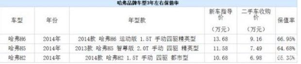 国产SUV越来越多挑花眼，买最保值的才不后悔！