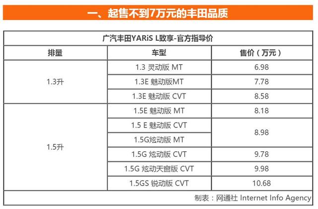 小型车独特"魅力" 试驾广汽丰田致享