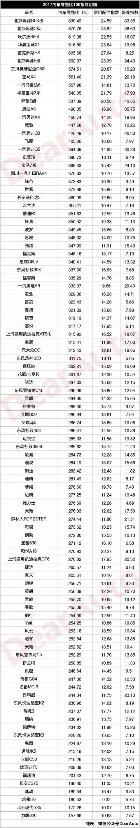 汽车产经网 > 正文  最后,附上2017年4月汽车零整比100指数明细表