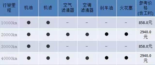 还买什么XR-V？这几款进口SUV不但不贵，保养成本还很低