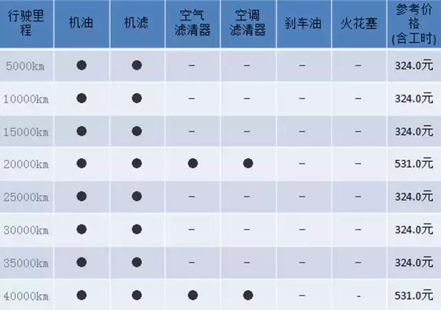 还买什么XR-V？这几款进口SUV不但不贵，保养成本还很低