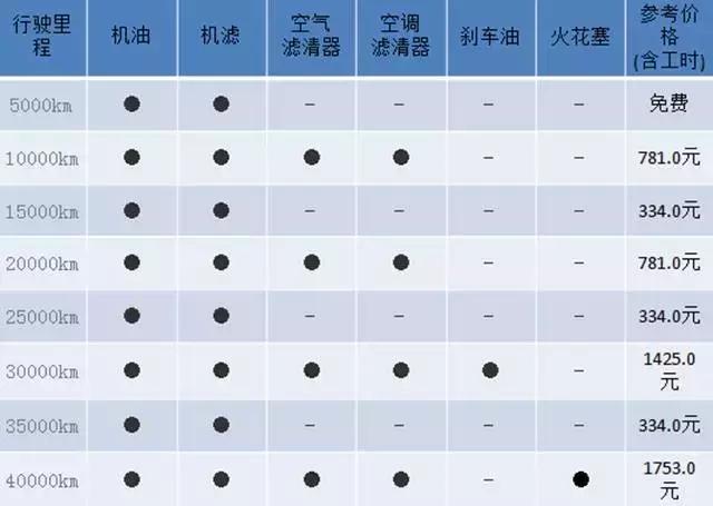 还买什么XR-V？这几款进口SUV不但不贵，保养成本还很低